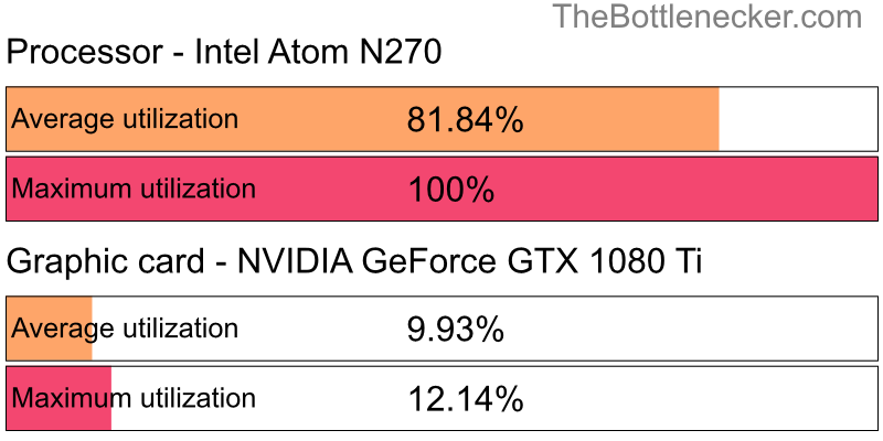 Utilization chart of Intel Atom N270 and NVIDIA GeForce GTX 1080 Ti in7 Days to Die with 2048 × 1152 and 1 monitor