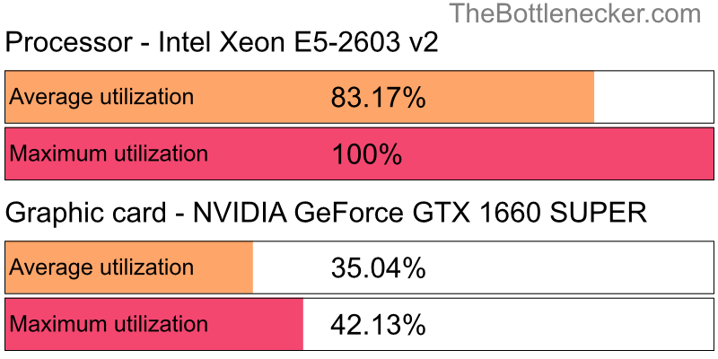 Utilization chart of Intel Xeon E5-2603 v2 and NVIDIA GeForce GTX 1660 SUPER in General Tasks with 2048 × 1152 and 1 monitor