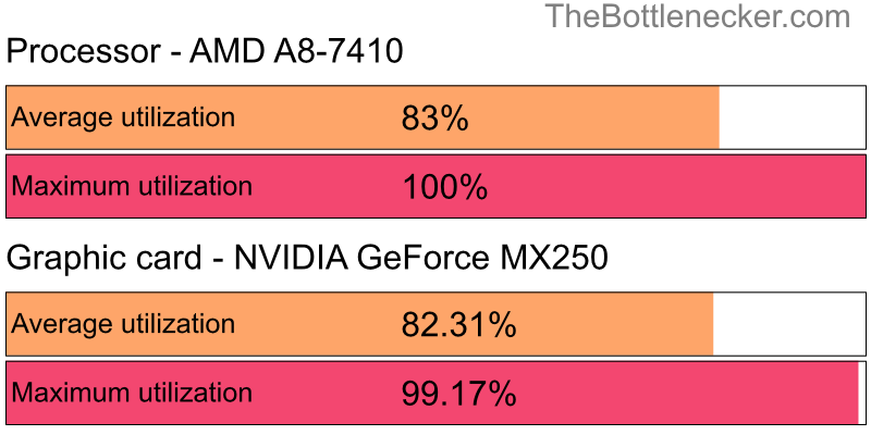 Utilization chart of AMD A8-7410 and NVIDIA GeForce MX250 in General Tasks with 2048 × 1152 and 1 monitor