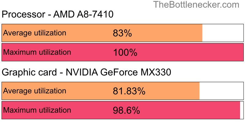 Utilization chart of AMD A8-7410 and NVIDIA GeForce MX330 inBattlefield 1 with 2048 × 1152 and 1 monitor