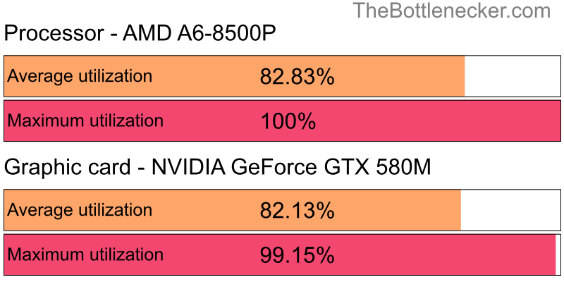 Utilization chart of AMD A6-8500P and NVIDIA GeForce GTX 580M in General Tasks with 2048 × 1152 and 1 monitor