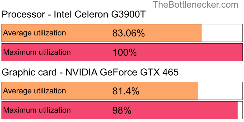 Utilization chart of Intel Celeron G3900T and NVIDIA GeForce GTX 465 in General Tasks with 2048 × 1152 and 1 monitor