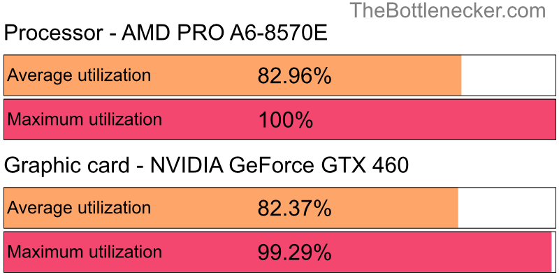 Utilization chart of AMD PRO A6-8570E and NVIDIA GeForce GTX 460 in General Tasks with 2048 × 1152 and 1 monitor