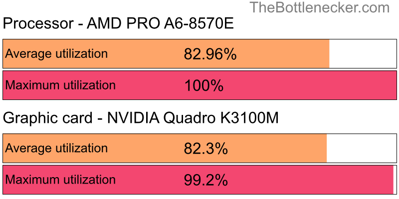 Utilization chart of AMD PRO A6-8570E and NVIDIA Quadro K3100M in General Tasks with 2048 × 1152 and 1 monitor