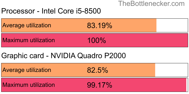 Utilization chart of Intel Core i5-8500 and NVIDIA Quadro P2000 inPaladins with 2048 × 1152 and 1 monitor