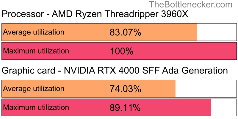 Utilization chart of AMD Ryzen Threadripper 3960X and NVIDIA RTX 4000 SFF Ada Generation in General Tasks with 2048 × 1152 and 1 monitor