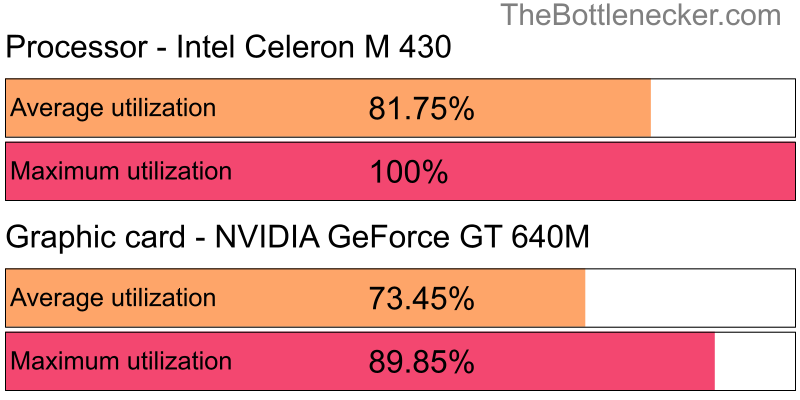 Utilization chart of Intel Celeron M 430 and NVIDIA GeForce GT 640M in7 Days to Die with 2048 × 1152 and 1 monitor