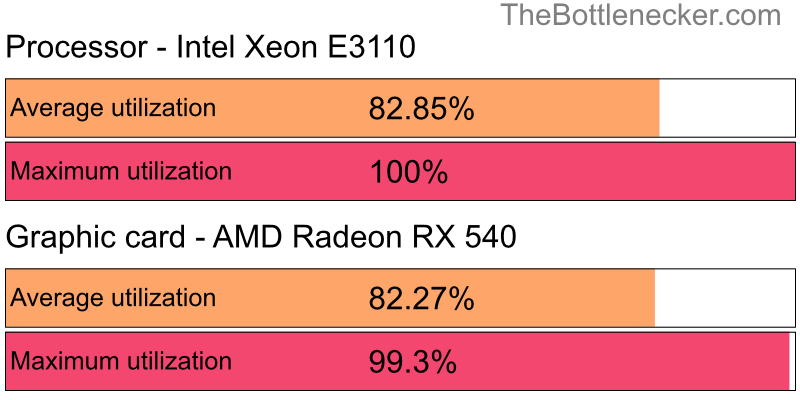 Utilization chart of Intel Xeon E3110 and AMD Radeon RX 540 in General Tasks with 2048 × 1152 and 1 monitor