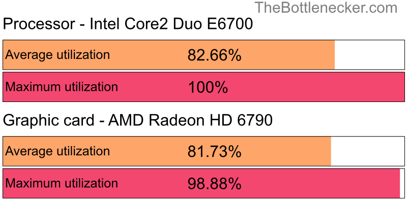 Utilization chart of Intel Core2 Duo E6700 and AMD Radeon HD 6790 in General Tasks with 2048 × 1152 and 1 monitor