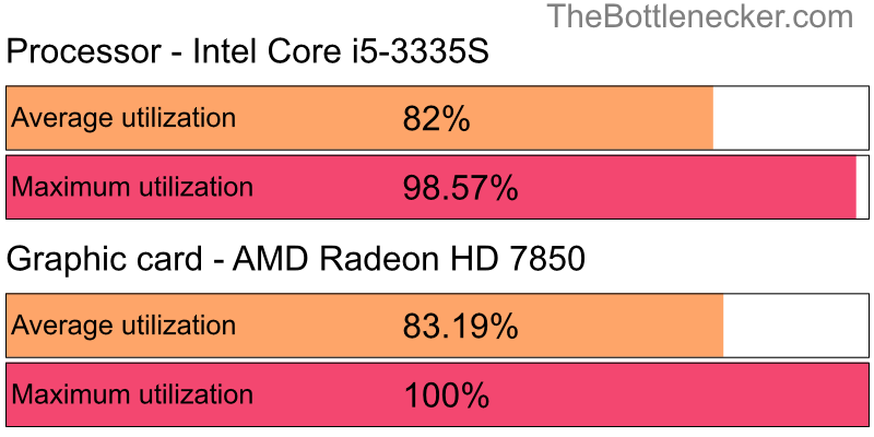 Utilization chart of Intel Core i5-3335S and AMD Radeon HD 7850 in General Tasks with 2048 × 1152 and 1 monitor