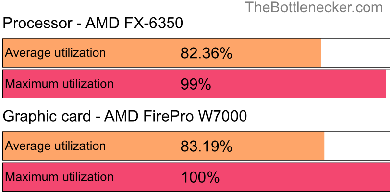 Utilization chart of AMD FX-6350 and AMD FirePro W7000 in General Tasks with 2048 × 1152 and 1 monitor