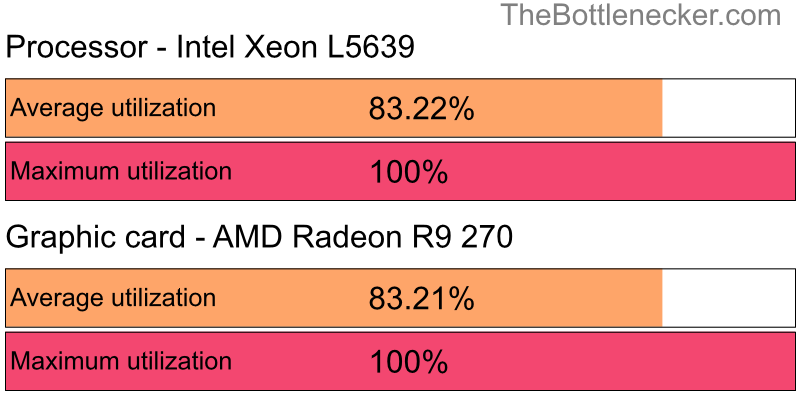 Utilization chart of Intel Xeon L5639 and AMD Radeon R9 270 in General Tasks with 2048 × 1152 and 1 monitor