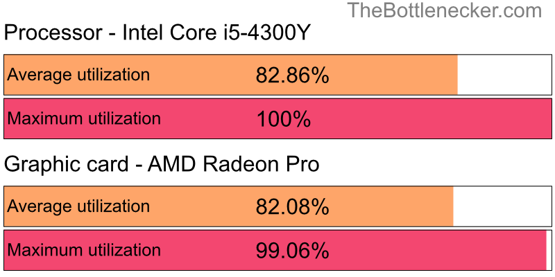 Utilization chart of Intel Core i5-4300Y and AMD Radeon Pro in General Tasks with 2048 × 1152 and 1 monitor