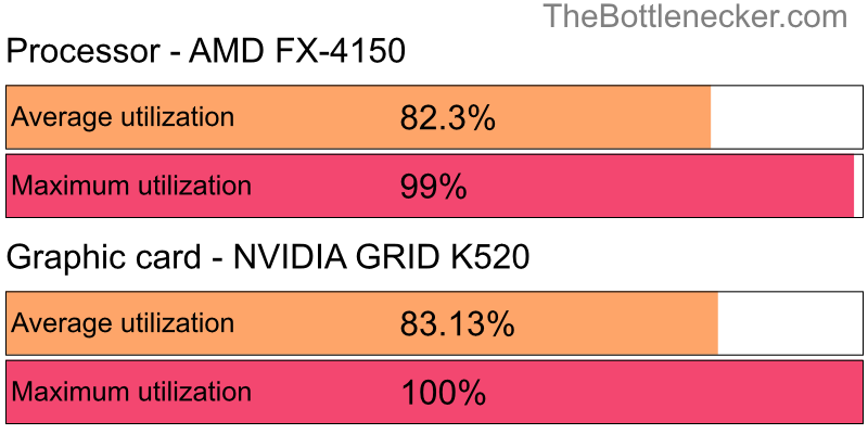 Utilization chart of AMD FX-4150 and NVIDIA GRID K520 in General Tasks with 2048 × 1152 and 1 monitor