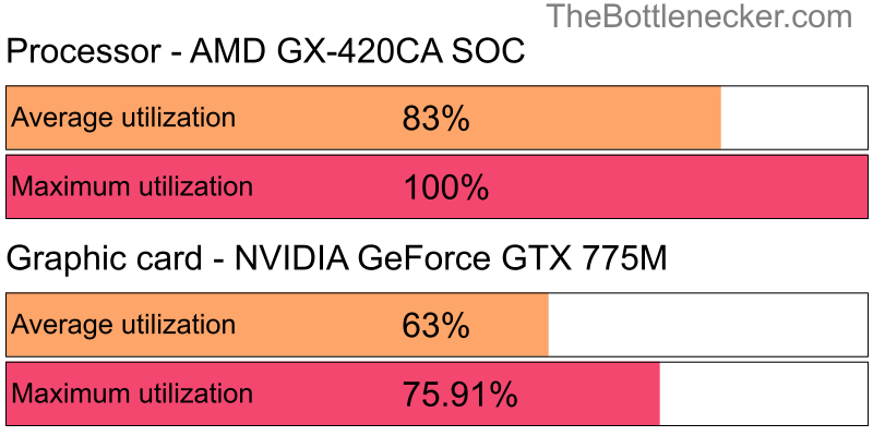 Utilization chart of AMD GX-420CA SOC and NVIDIA GeForce GTX 775M in General Tasks with 2048 × 1152 and 1 monitor