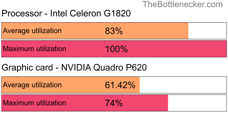 Utilization chart of Intel Celeron G1820 and NVIDIA Quadro P620 in General Tasks with 2048 × 1152 and 1 monitor