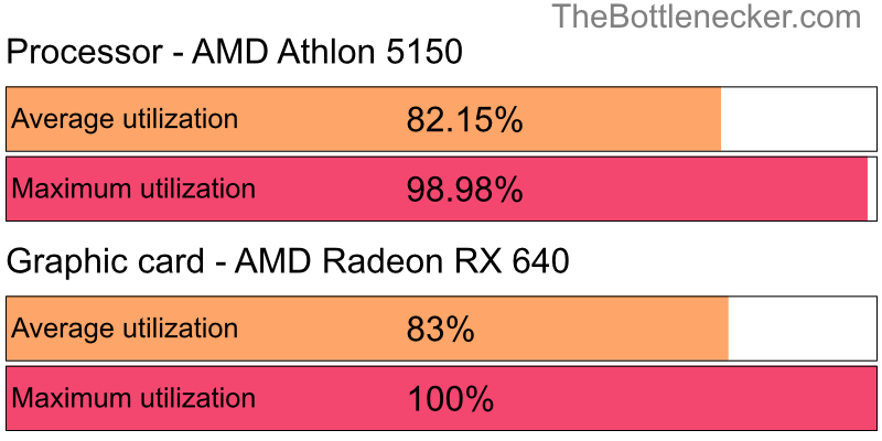 Utilization chart of AMD Athlon 5150 and AMD Radeon RX 640 in General Tasks with 2048 × 1152 and 1 monitor