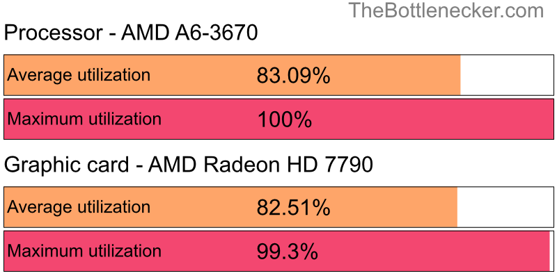 Utilization chart of AMD A6-3670 and AMD Radeon HD 7790 in General Tasks with 2560 × 1440 and 1 monitor