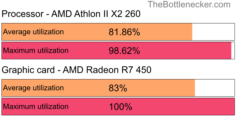 Utilization chart of AMD Athlon II X2 260 and AMD Radeon R7 450 in General Tasks with 2560 × 1440 and 1 monitor