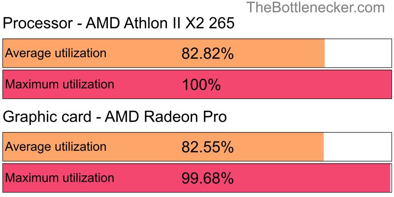 Utilization chart of AMD Athlon II X2 265 and AMD Radeon Pro in General Tasks with 2560 × 1440 and 1 monitor