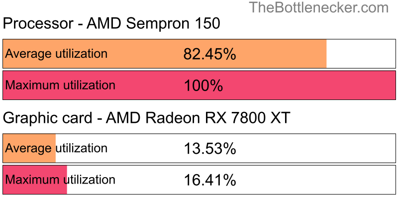 Utilization chart of AMD Sempron 150 and AMD Radeon RX 7800 XT in General Tasks with 2560 × 1440 and 1 monitor