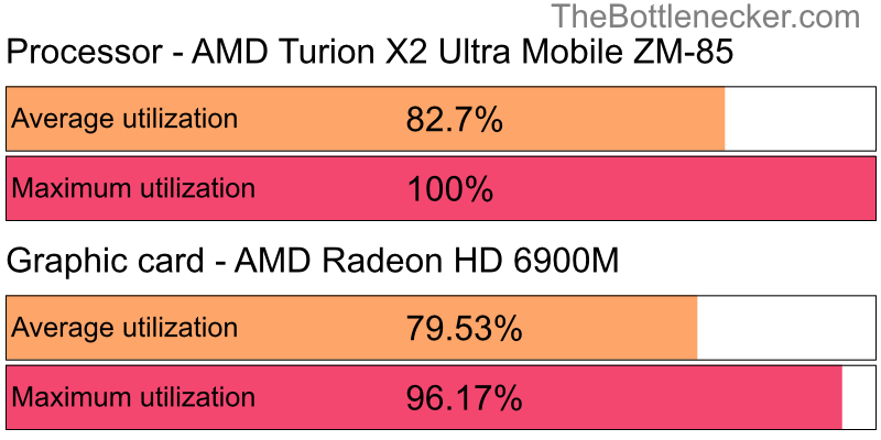 Utilization chart of AMD Turion X2 Ultra Mobile ZM-85 and AMD Radeon HD 6900M in General Tasks with 2560 × 1440 and 1 monitor