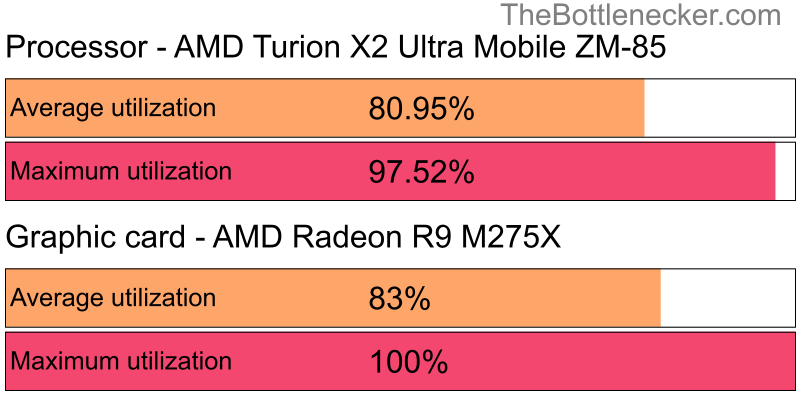 Utilization chart of AMD Turion X2 Ultra Mobile ZM-85 and AMD Radeon R9 M275X in General Tasks with 2560 × 1440 and 1 monitor