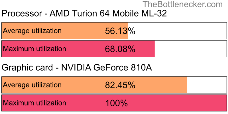 Utilization chart of AMD Turion 64 Mobile ML-32 and NVIDIA GeForce 810A in7 Days to Die with 2560 × 1440 and 1 monitor