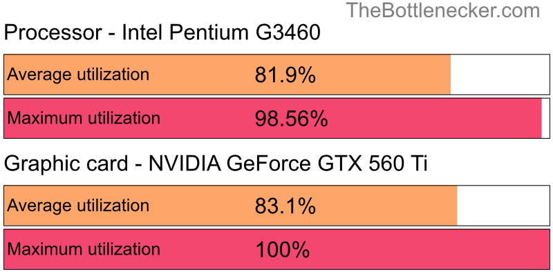 Utilization chart of Intel Pentium G3460 and NVIDIA GeForce GTX 560 Ti inHitman: Absolution with 2560 × 1440 and 1 monitor