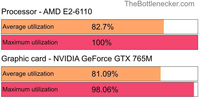 Utilization chart of AMD E2-6110 and NVIDIA GeForce GTX 765M in General Tasks with 2560 × 1440 and 1 monitor