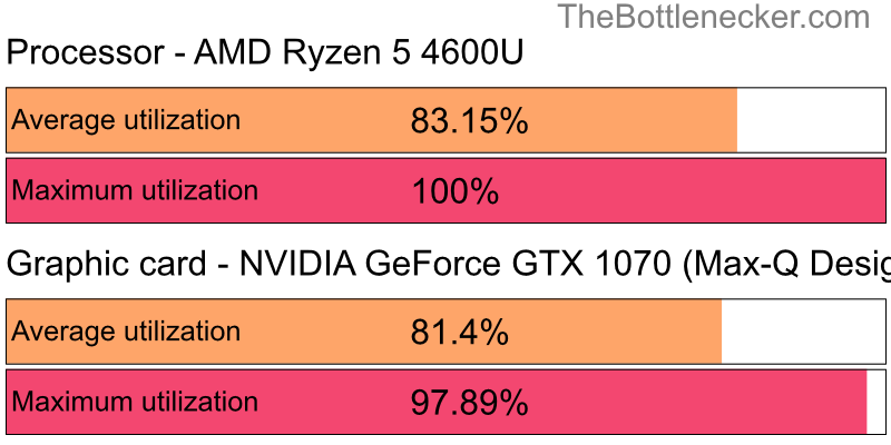 Utilization chart of AMD Ryzen 5 4600U and NVIDIA GeForce GTX 1070 (Max-Q Design) in General Tasks with 2560 × 1440 and 1 monitor