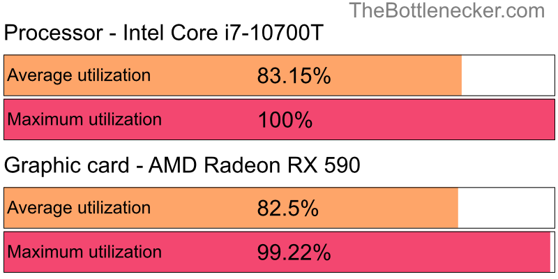 Utilization chart of Intel Core i7-10700T and AMD Radeon RX 590 in General Tasks with 2560 × 1440 and 1 monitor