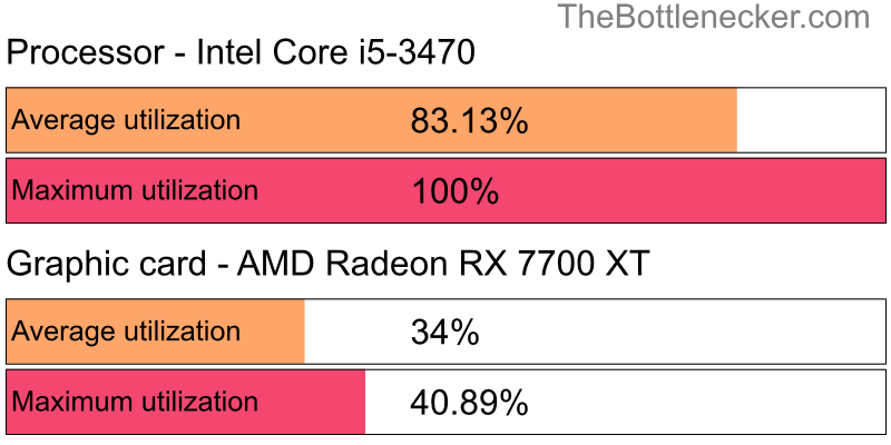 Utilization chart of Intel Core i5-3470 and AMD Radeon RX 7700 XT in General Tasks with 2560 × 1440 and 1 monitor