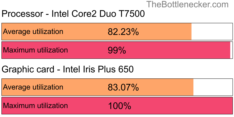 Utilization chart of Intel Core2 Duo T7500 and Intel Iris Plus 650 in General Tasks with 2560 × 1440 and 1 monitor