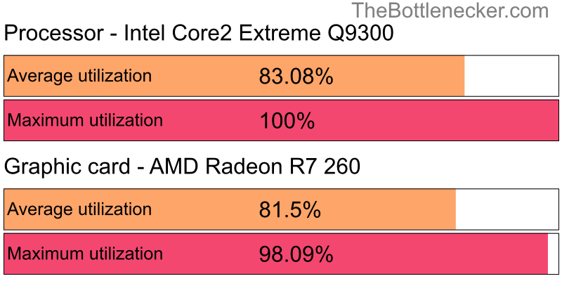 Utilization chart of Intel Core2 Extreme Q9300 and AMD Radeon R7 260 in General Tasks with 2560 × 1440 and 1 monitor