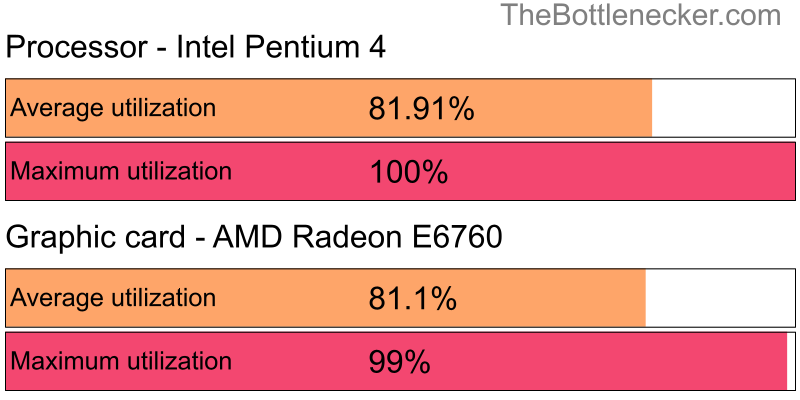 Utilization chart of Intel Pentium 4 and AMD Radeon E6760 in7 Days to Die with 2560 × 1440 and 1 monitor