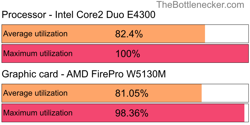 Utilization chart of Intel Core2 Duo E4300 and AMD FirePro W5130M inFar Cry 5 with 2560 × 1440 and 1 monitor