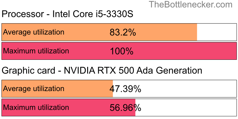 Utilization chart of Intel Core i5-3330S and NVIDIA RTX 500 Ada Generation in General Tasks with 2560 × 1440 and 1 monitor