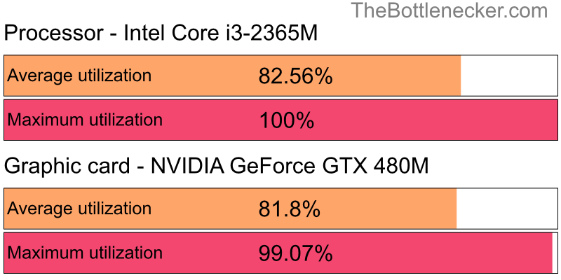 Utilization chart of Intel Core i3-2365M and NVIDIA GeForce GTX 480M in General Tasks with 2560 × 1440 and 1 monitor