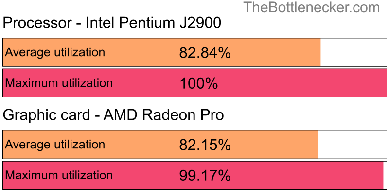 Utilization chart of Intel Pentium J2900 and AMD Radeon Pro in General Tasks with 2560 × 1440 and 1 monitor