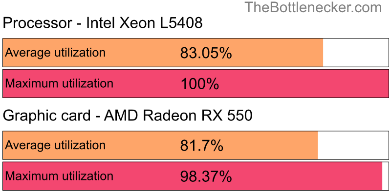 Utilization chart of Intel Xeon L5408 and AMD Radeon RX 550 inForza Horizon 3 with 2560 × 1440 and 1 monitor