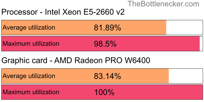 Utilization chart of Intel Xeon E5-2660 v2 and AMD Radeon PRO W6400 in General Tasks with 2560 × 1440 and 1 monitor