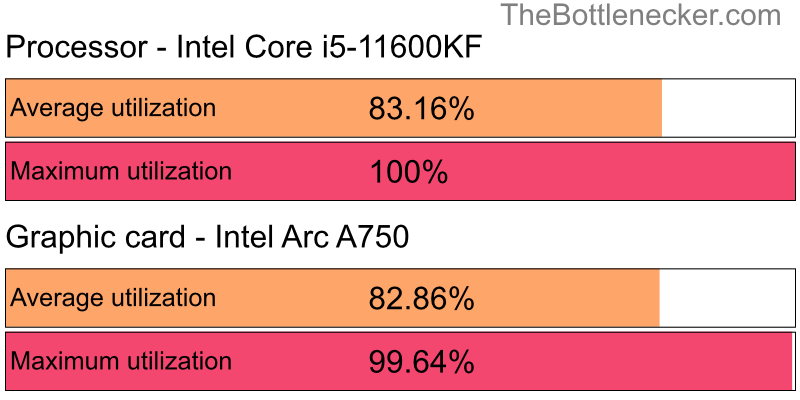 Utilization chart of Intel Core i5-11600KF and Intel Arc A750 inXCOM 2 with 2560 × 1440 and 1 monitor