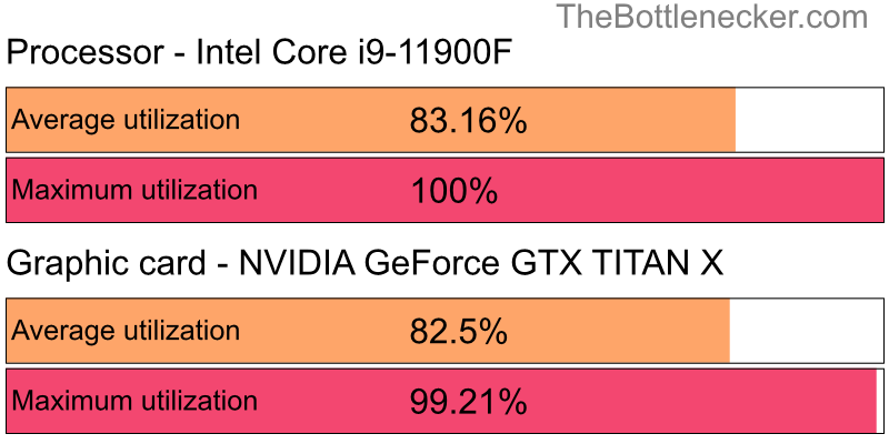 Utilization chart of Intel Core i9-11900F and NVIDIA GeForce GTX TITAN X in General Tasks with 2560 × 1440 and 1 monitor