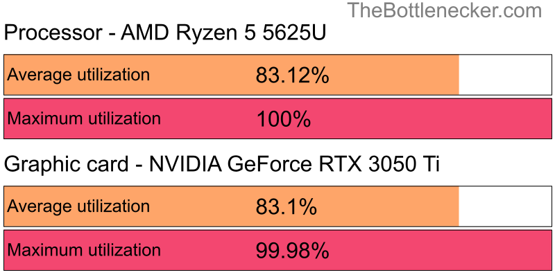 Utilization chart of AMD Ryzen 5 5625U and NVIDIA GeForce RTX 3050 Ti in General Tasks with 2560 × 1440 and 1 monitor