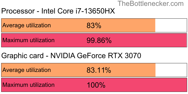 Utilization chart of Intel Core i7-13650HX and NVIDIA GeForce RTX 3070 in General Tasks with 2560 × 1440 and 1 monitor