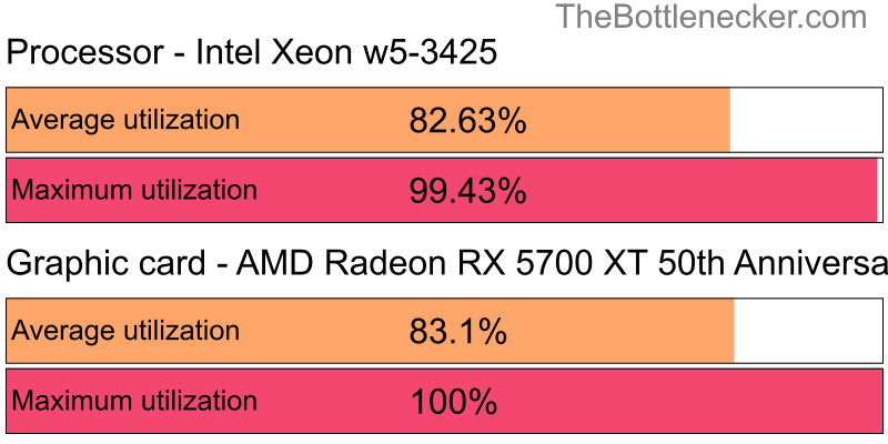 Utilization chart of Intel Xeon w5-3425 and AMD Radeon RX 5700 XT 50th Anniversary in General Tasks with 2560 × 1440 and 1 monitor