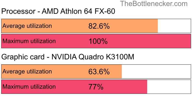 Utilization chart of AMD Athlon 64 FX-60 and NVIDIA Quadro K3100M in General Tasks with 2560 × 1600 and 1 monitor