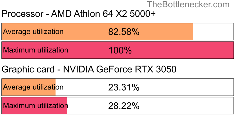 Utilization chart of AMD Athlon 64 X2 5000+ and NVIDIA GeForce RTX 3050 in General Tasks with 2560 × 1600 and 1 monitor