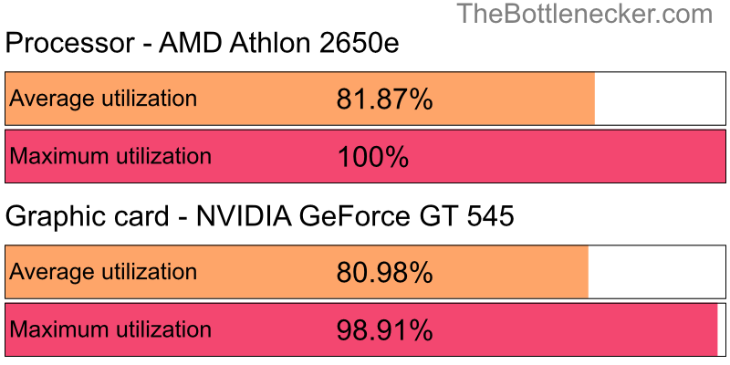 Utilization chart of AMD Athlon 2650e and NVIDIA GeForce GT 545 in General Tasks with 2560 × 1600 and 1 monitor